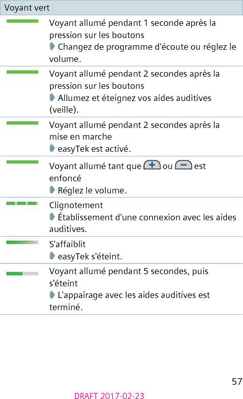 57DRAFT 2017-02-23Voyant vertVoyant allumé pendant 1 seconde après la pression sur les boutons➧ Changez de programme d&apos;écoute ou réglez le volume.Voyant allumé pendant 2 secondes après la pression sur les boutons➧ Allumez et éteignez vos aides auditives (veille).Voyant allumé pendant 2 secondes après la mise en marche➧ easyTek est activé.Voyant allumé tant que   ou   est enfoncé➧ Réglez le volume.Clignotement➧ Établissement d&apos;une connexion avec les aides auditives.S&apos;affaiblit➧ easyTek s&apos;éteint.Voyant allumé pendant 5 secondes, puis s&apos;éteint➧ L&apos;appairage avec les aides auditives est terminé.