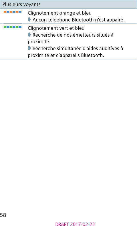 58DRAFT 2017-02-23Plusieurs voyantsClignotement orange et bleu➧ Aucun téléphone Bluetooth n&apos;est appairé.Clignotement vert et bleu➧ Recherche de nos émetteurs situés à proximité.➧ Recherche simultanée d&apos;aides auditives à proximité et d&apos;appareils Bluetooth.