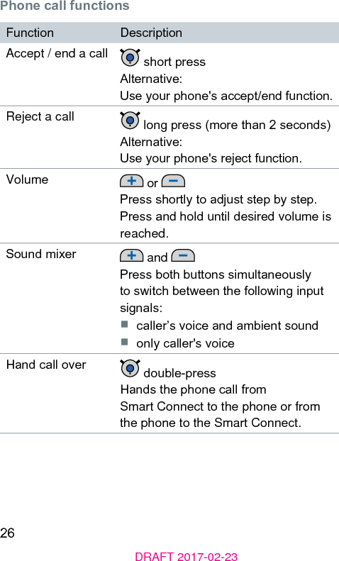 26DRAFT 2017-02-23Phone call functionsFunction DescriptionAccept / end a call  short pressAlternative:Use your phone&apos;s accept/end function.Reject a call  long press (more than 2 seconds)Alternative:Use your phone&apos;s reject function.Volume  or Press shortly to adju ep by ep. Press and hold until desired volume is reached.Sound mixer  and Press both buttons simultaneously to switch between the following input signals:■  caller’s voice and ambient sound■  only caller&apos;s voiceHand call over  double-pressHands the phone call from Smart Connect to the phone or from the phone to the Smart Connect.