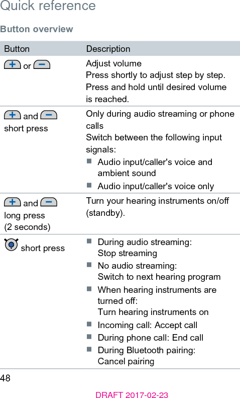 48DRAFT 2017-02-23Quick referenceButton overviewButton Description or  Adju volumePress shortly to adju ep by ep.Press and hold until desired volume is reached. and   short pressOnly during audio reaming or phone callsSwitch between the following input signals:■  Audio input/caller&apos;s voice and ambient sound■  Audio input/caller&apos;s voice only and   long press (2 seconds)Turn your hearing inruments on/o (andby).  short press ■  During audio reaming:  Stop reaming■  No audio reaming:  Switch to next hearing program■  When hearing inruments are turned o:  Turn hearing inruments on■  Incoming call: Accept call■  During phone call: End call■  During Bluetooth pairing:  Cancel pairing