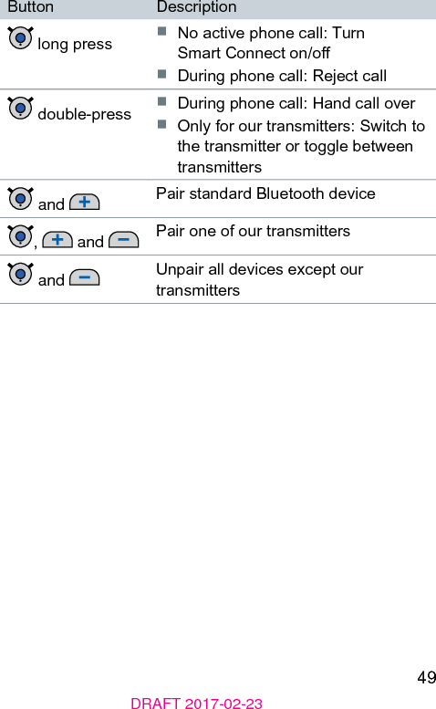 49DRAFT 2017-02-23Button Description long press ■  No active phone call: Turn Smart Connect on/o■  During phone call: Reject call double-press ■  During phone call: Hand call over■  Only for our transmitters: Switch to the transmitter or toggle between transmitters and  Pair andard Bluetooth device,   and  Pair one of our transmitters and  Unpair all devices except our transmitters