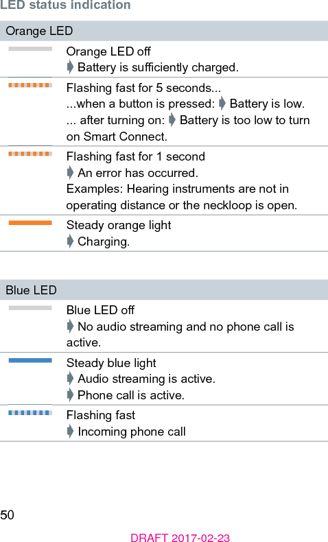 50DRAFT 2017-02-23LED atus indicationOrange LEDOrange LED o ➧ Battery is suﬃciently charged.Flashing fa for 5 seconds......when a button is pressed: ➧ Battery is low. ... after turning on: ➧ Battery is too low to turn on Smart Connect.Flashing fa for 1 second➧ An error has occurred.Examples: Hearing inruments are not in operating diance or the neckloop is open.Steady orange light➧ Charging.Blue LEDBlue LED o➧ No audio reaming and no phone call is active.Steady blue light➧ Audio reaming is active.➧ Phone call is active.Flashing fa➧ Incoming phone call