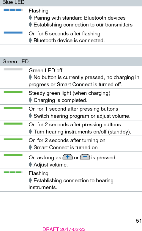 51DRAFT 2017-02-23Blue LEDFlashing➧ Pairing with andard Bluetooth devices➧ Eablishing connection to our transmittersOn for 5 seconds after ashing➧ Bluetooth device is connected.Green LEDGreen LED o➧ No button is currently pressed, no charging in progress or Smart Connect is turned o.Steady green light (when charging)➧ Charging is completed.On for 1 second after pressing buttons➧ Switch hearing program or adju volume.On for 2 seconds after pressing buttons➧ Turn hearing inruments on/o (andby).On for 2 seconds after turning on➧ Smart Connect is turned on.On as long as   or   is pressed➧ Adju volume.Flashing➧ Eablishing connection to hearing inruments.