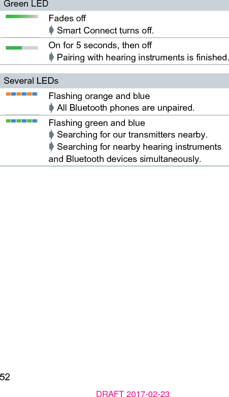 52DRAFT 2017-02-23Green LEDFades o➧ Smart Connect turns o.On for 5 seconds, then o➧ Pairing with hearing inruments is nished.Several LEDsFlashing orange and blue➧ All Bluetooth phones are unpaired.Flashing green and blue➧ Searching for our transmitters nearby.➧ Searching for nearby hearing inruments and Bluetooth devices simultaneously.