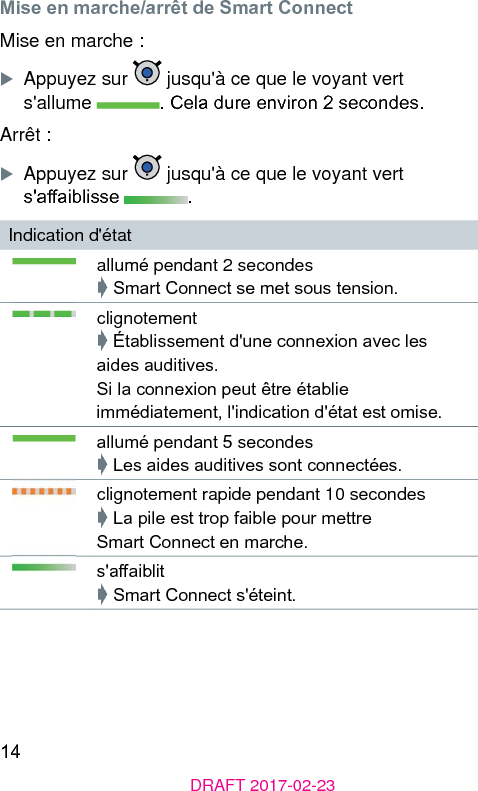 14DRAFT 2017-02-23Mise en marche/arrêt de Smart Connect Mise en marche :XAppuyez sur   jusqu&apos;à ce que le voyant vert s&apos;allume  . Cela dure environ 2 secondes.Arrêt :XAppuyez sur   jusqu&apos;à ce que le voyant vert s&apos;aaiblisse  .Indication d&apos;étatallumé pendant 2 secondes➧ Smart Connect se met sous tension.clignotement➧ Établissement d&apos;une connexion avec les aides auditives.Si la connexion peut être établie immédiatement, l&apos;indication d&apos;état e omise.allumé pendant 5 secondes➧ Les aides auditives sont connectées.clignotement rapide pendant 10 secondes➧ La pile e trop faible pour mettre Smart Connect en marche.s&apos;aaiblit➧ Smart Connect s&apos;éteint.