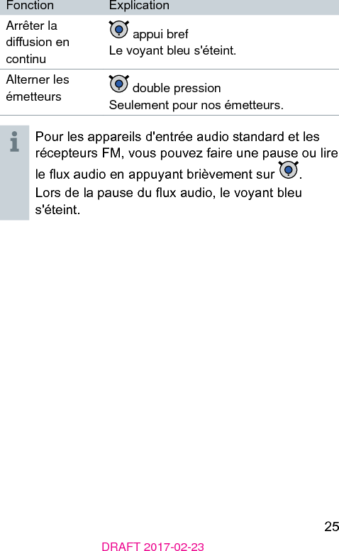 25DRAFT 2017-02-23Fonction ExplicationArrêter la diusion en continu appui brefLe voyant bleu s&apos;éteint.Alterner les émetteurs  double pressionSeulement pour nos émetteurs.Pour les appareils d&apos;entrée audio andard et les récepteurs FM, vous pouvez faire une pause ou lire le ux audio en appuyant brièvement sur  .Lors de la pause du ux audio, le voyant bleu s&apos;éteint.