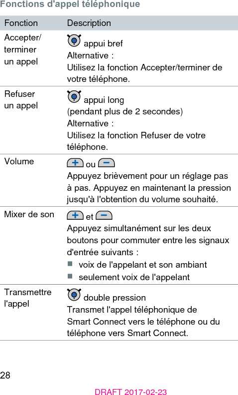 28DRAFT 2017-02-23Fonctions d&apos;appel téléphoniqueFonction DescriptionAccepter/terminer un appel appui brefAlternative :Utilisez la fonction Accepter/terminer de votre téléphone.Refuser un appel  appui long  (pendant plus de 2 secondes)Alternative :Utilisez la fonction Refuser de votre téléphone.Volume  ou Appuyez brièvement pour un réglage pas à pas. Appuyez en maintenant la pression jusqu&apos;à l&apos;obtention du volume souhaité.Mixer de son  et Appuyez simultanément sur les deux boutons pour commuter entre les signaux d&apos;entrée suivants :■  voix de l&apos;appelant et son ambiant■  seulement voix de l&apos;appelantTransmettre l&apos;appel  double pressionTransmet l&apos;appel téléphonique de Smart Connect vers le téléphone ou du téléphone vers Smart Connect.