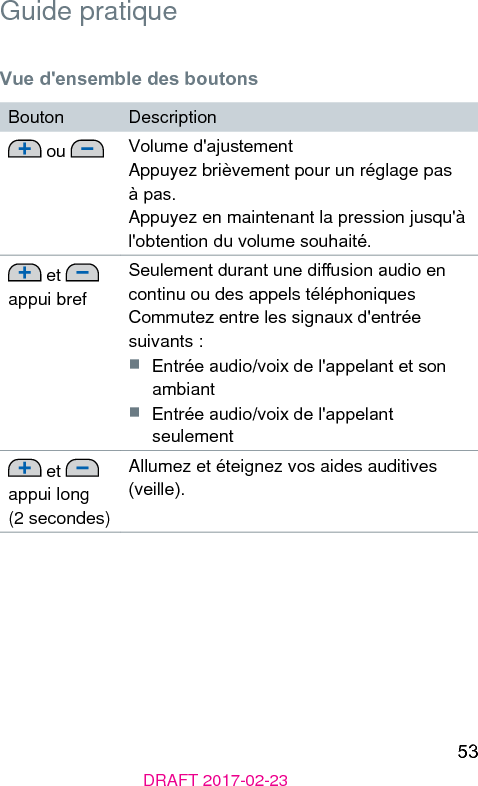 53DRAFT 2017-02-23Guide pratiqueVue d&apos;ensemble des boutonsBouton Description ou  Volume d&apos;ajuementAppuyez brièvement pour un réglage pas à pas.Appuyez en maintenant la pression jusqu&apos;à l&apos;obtention du volume souhaité. et   appui brefSeulement durant une diusion audio en continu ou des appels téléphoniquesCommutez entre les signaux d&apos;entrée suivants :■  Entrée audio/voix de l&apos;appelant et son ambiant■  Entrée audio/voix de l&apos;appelant seulement et   appui long (2 secondes)Allumez et éteignez vos aides auditives (veille). 