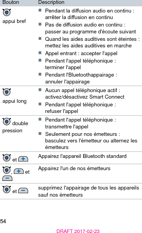 54DRAFT 2017-02-23Bouton Description appui bref■  Pendant la diusion audio en continu : arrêter la diusion en continu■  Pas de diusion audio en continu : passer au programme d&apos;écoute suivant■  Quand les aides auditives sont éteintes : mettez les aides auditives en marche■  Appel entrant : accepter l&apos;appel■  Pendant l&apos;appel téléphonique :  terminer l&apos;appel■  Pendant l&apos;Bluetoothappairage :  annuler l&apos;appairage appui long■  Aucun appel téléphonique actif :  activez/désactivez Smart Connect■  Pendant l&apos;appel téléphonique :  refuser l&apos;appel double pression■  Pendant l&apos;appel téléphonique : transmettre l&apos;appel■  Seulement pour nos émetteurs : basculez vers l&apos;émetteur ou alternez les émetteurs et  Appairez l&apos;appareil Bluetooth andard,   et  Appairez l&apos;un de nos émetteurs et  supprimez l&apos;appairage de tous les appareils sauf nos émetteurs