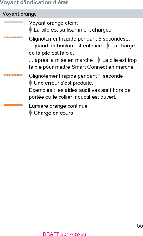 55DRAFT 2017-02-23Voyant d&apos;indication d&apos;étatVoyant orangeVoyant orange éteint ➧ La pile e susamment chargée.Clignotement rapide pendant 5 secondes......quand un bouton e enfoncé : ➧ La charge de la pile e faible. ... après la mise en marche : ➧ La pile e trop faible pour mettre Smart Connect en marche.Clignotement rapide pendant 1 seconde➧ Une erreur s&apos;e produite.Exemples : les aides auditives sont hors de portée ou le collier inductif e ouvert.Lumière orange continue➧ Charge en cours.