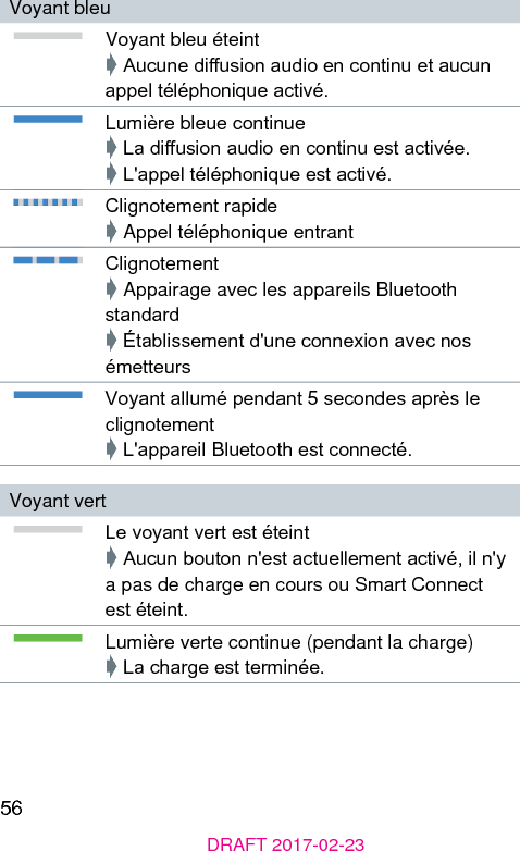 56DRAFT 2017-02-23Voyant bleuVoyant bleu éteint➧ Aucune diusion audio en continu et aucun appel téléphonique activé.Lumière bleue continue➧ La diusion audio en continu e activée.➧ L&apos;appel téléphonique e activé.Clignotement rapide➧ Appel téléphonique entrantClignotement➧ Appairage avec les appareils Bluetooth andard➧ Établissement d&apos;une connexion avec nos émetteursVoyant allumé pendant 5 secondes après le clignotement➧ L&apos;appareil Bluetooth e connecté.Voyant vertLe voyant vert e éteint➧ Aucun bouton n&apos;e actuellement activé, il n&apos;y a pas de charge en cours ou Smart Connect e éteint.Lumière verte continue (pendant la charge)➧ La charge e terminée.