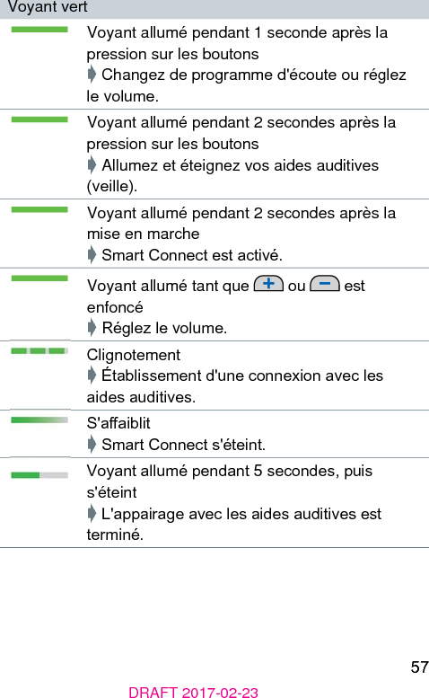 57DRAFT 2017-02-23Voyant vertVoyant allumé pendant 1 seconde après la pression sur les boutons➧ Changez de programme d&apos;écoute ou réglez le volume.Voyant allumé pendant 2 secondes après la pression sur les boutons➧ Allumez et éteignez vos aides auditives (veille).Voyant allumé pendant 2 secondes après la mise en marche➧ Smart Connect e activé.Voyant allumé tant que   ou   e enfoncé➧ Réglez le volume.Clignotement➧ Établissement d&apos;une connexion avec les aides auditives.S&apos;aaiblit➧ Smart Connect s&apos;éteint.Voyant allumé pendant 5 secondes, puis s&apos;éteint➧ L&apos;appairage avec les aides auditives e terminé.