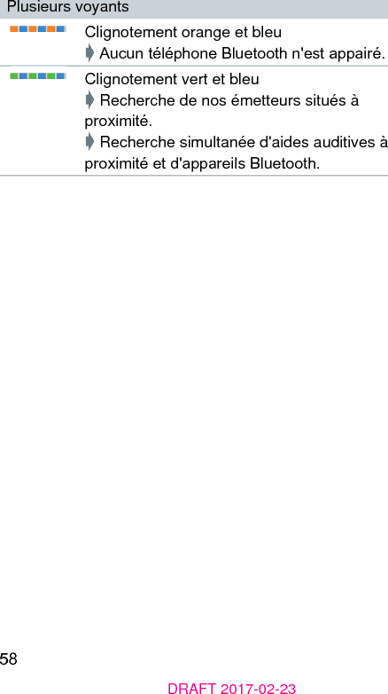 58DRAFT 2017-02-23Plusieurs voyantsClignotement orange et bleu➧ Aucun téléphone Bluetooth n&apos;e appairé.Clignotement vert et bleu➧ Recherche de nos émetteurs situés à proximité.➧ Recherche simultanée d&apos;aides auditives à proximité et d&apos;appareils Bluetooth.