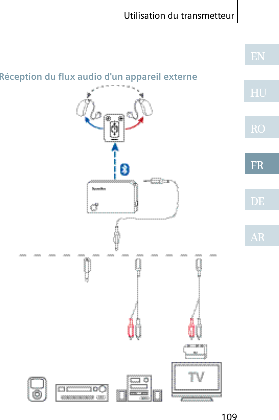 Utilisation du transmetteur109ENHUROFRDEAR Réception du ﬂ ux audio d&apos;un appareil externe