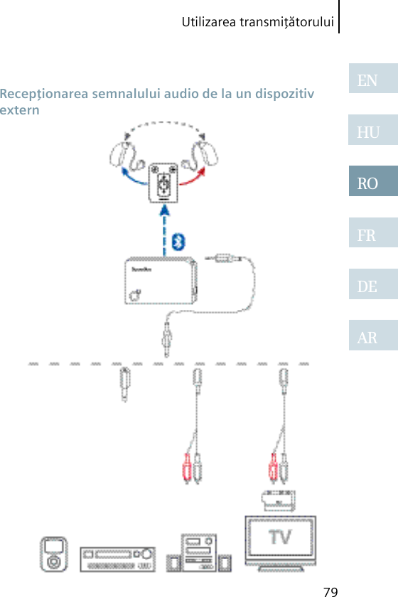 Utilizarea transmiţătorului79ENHUROFRDEAR Recepţionarea semnalului audio de la un dispozitiv extern