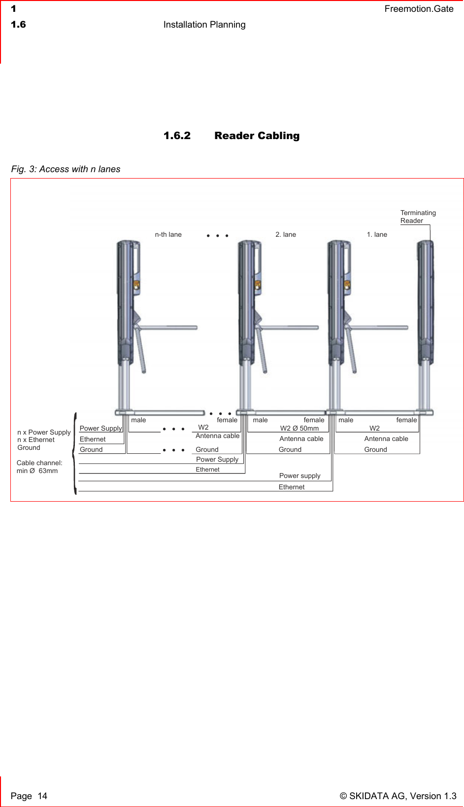  1  Freemotion.Gate  1.6 Installation Planning     Page  14  © SKIDATA AG, Version 1.3  1.6.2 Reader Cabling  Fig. 3: Access with n lanes EthernetPower SupplyEthernetPower SupplyEthernetPower supply1. lane2. lanen-t  hlanen x Power Supplyn x EthernetGroundCable channel:min Ø  63mmTerminatingReaderAntenna cableAntenn aa c bleAntenna cableW2maleGround Ground Ground Groundfemale male femaleW2   Ø 50mmmale femaleW2  