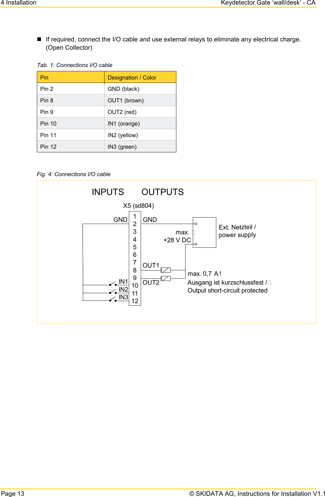 4 Installation Keydetector.Gate ‘wall/desk’ - CA Page 13   © SKIDATA AG, Instructions for Installation V1.1  If required, connect the I/O cable and use external relays to eliminate any electrical charge. (Open Collector) Tab. 1: Connections I/O cable Pin Designation / Color Pin 2 GND (black) Pin 8 OUT1 (brown) Pin 9 OUT2 (red) Pin 10 IN1 (orange) Pin 11 IN2 (yellow) Pin 12 IN3 (green)  Fig. 4: Connections I/O cable      123456789101112GND GNDmax. 0,7 A !Ext. Netzteil /power supplymax. +28 V DCX5 (sd804)INPUTS OUTPUTSOUT1OUT2IN1IN3IN2Ausgang ist kurzschlussfest /Output short-circuit protected