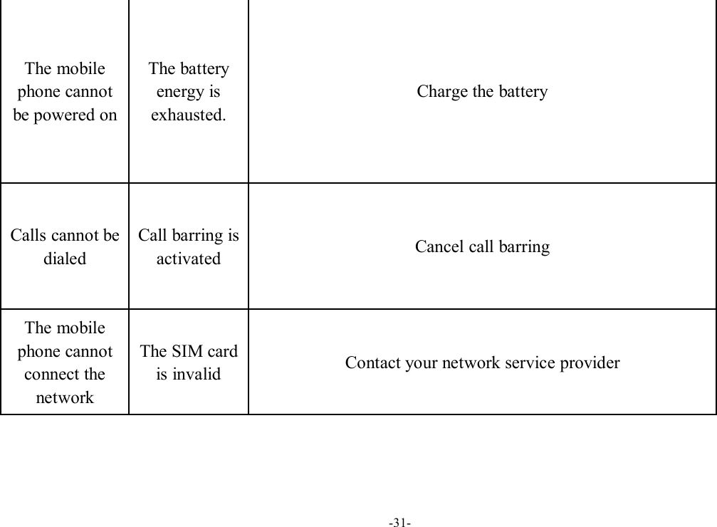 -31-The mobilephone cannotbe powered onThe batteryenergy isexhausted.Charge the batteryCalls cannot bedialedCall barring isactivatedCancel call barringThe mobilephone cannotconnect thenetworkThe SIM cardis invalidContact your network service provider