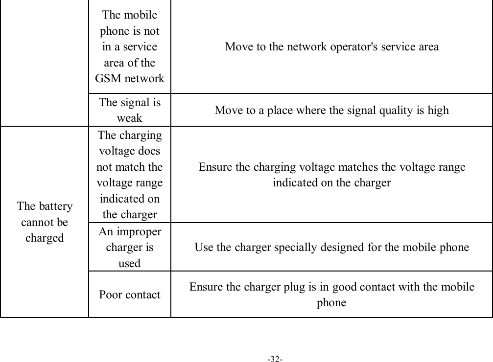 -32-The mobilephone is notin a servicearea of theGSM networkMove to the network operator&apos;s service areaThe signal isweakMove to a place where the signal quality is highThe batterycannot bechargedThe chargingvoltage doesnot match thevoltage rangeindicated onthe chargerEnsure the charging voltage matches the voltage rangeindicated on the chargerAn impropercharger isusedUse the charger specially designed for the mobile phonePoor contactEnsure the charger plug is in good contact with the mobilephone