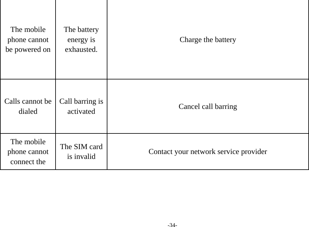 -34- The mobile phone cannot be powered on The battery energy is exhausted. Charge the battery Calls cannot be dialed Call barring is activated  Cancel call barring The mobile phone cannot connect the The SIM card is invalid  Contact your network service provider 