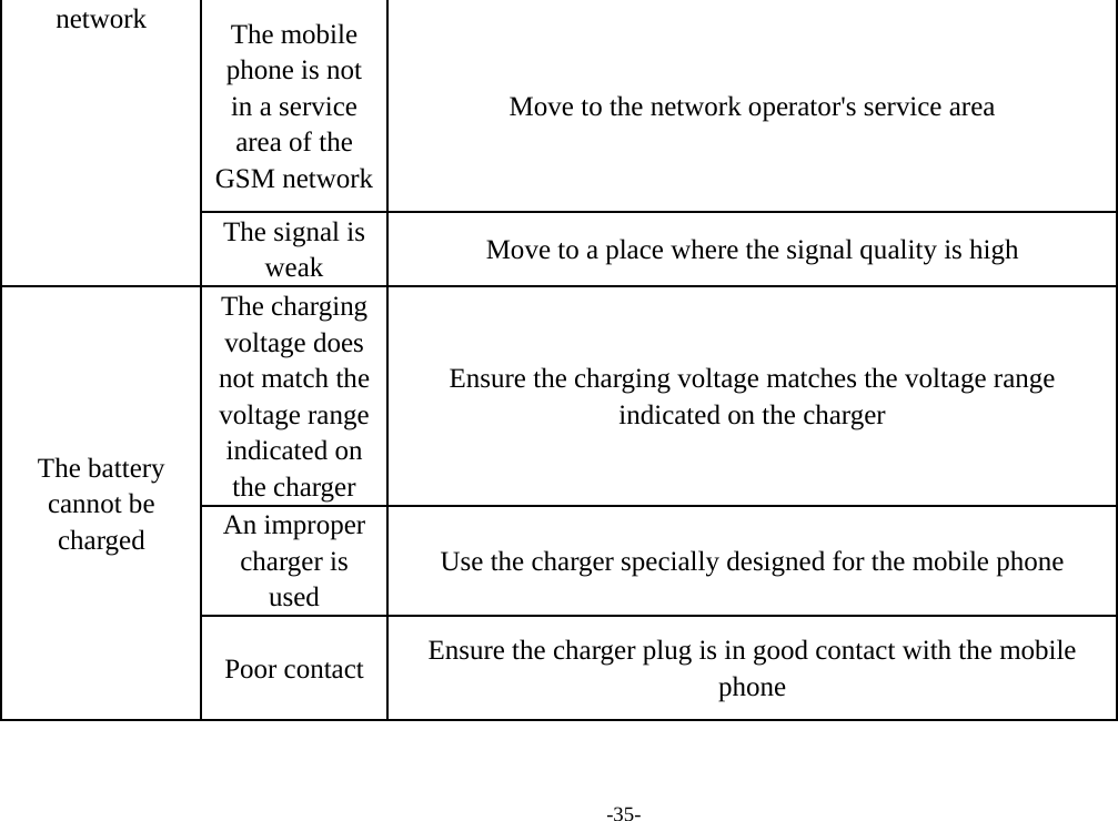 -35- network  The mobile phone is not in a service area of the GSM network Move to the network operator&apos;s service area The signal is weak  Move to a place where the signal quality is high The battery cannot be charged The charging voltage does not match the voltage range indicated on the charger Ensure the charging voltage matches the voltage range indicated on the charger An improper charger is used Use the charger specially designed for the mobile phone Poor contact  Ensure the charger plug is in good contact with the mobile phone  