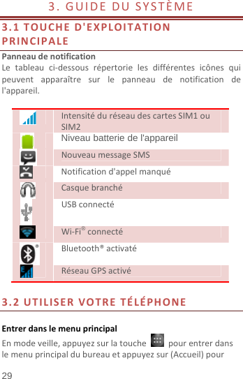  29 3.GUIDEDUSYSTÈME 3.1TOUCHED&apos;EXPLOITATIONPRINCIPALEPanneaudenotificationLetableauci‐dessousrépertorielesdifférentesicônesquipeuventapparaîtresurlepanneaudenotificationdel&apos;appareil.IntensitéduréseaudescartesSIM1ouSIM2 Niveau batterie de l&apos;appareil NouveaumessageSMSNotificationd&apos;appelmanquéCasquebranchéUSBconnectéWi‐Fi®connectéBluetooth®activatéRéseauGPSactivé 3.2UTILISERVOTRETÉLÉPHONEEntrerdanslemenuprincipalEnmodeveille,appuyezsurlatouchepourentrerdanslemenuprincipaldubureauetappuyezsur(Accueil)pour