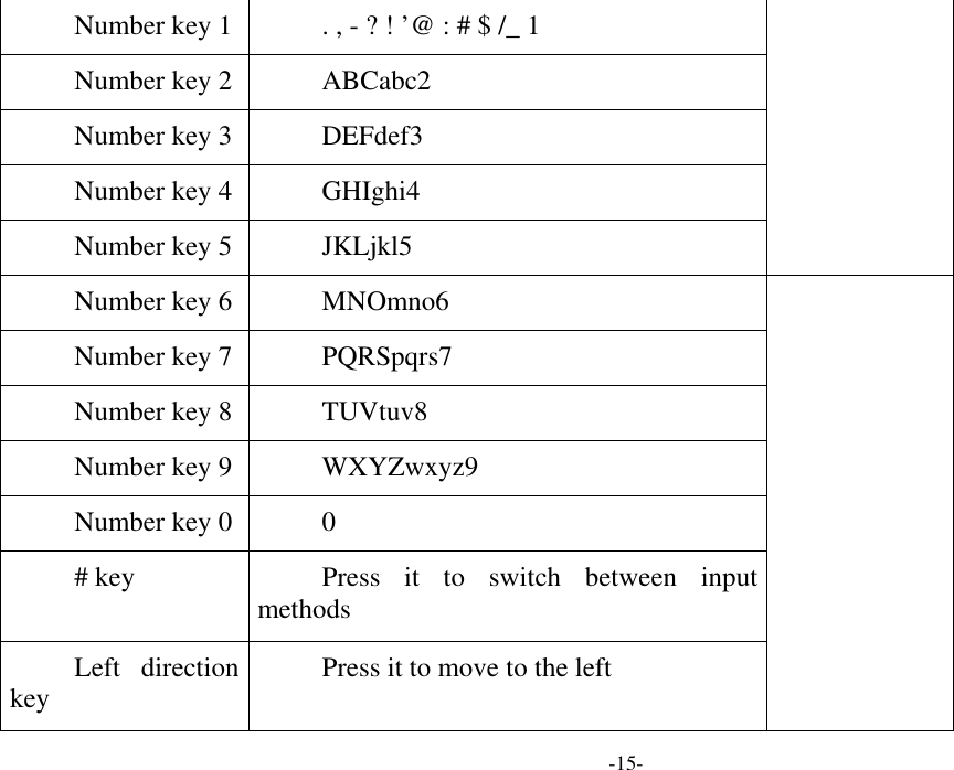  -15- Number key 1 . , - ? ! ’@ : # $ /_ 1   Number key 2 ABCabc2 Number key 3 DEFdef3 Number key 4 GHIghi4 Number key 5 JKLjkl5 Number key 6 MNOmno6   Number key 7 PQRSpqrs7 Number key 8 TUVtuv8 Number key 9 WXYZwxyz9 Number key 0 0  # key  Press it to switch between input methods Left direction key  Press it to move to the left 