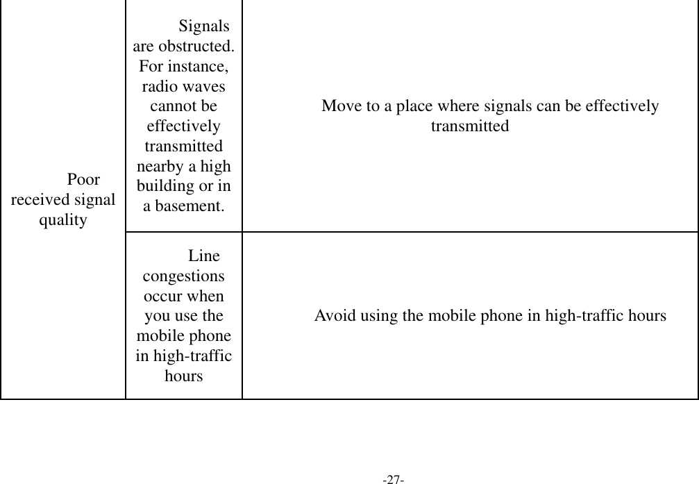  -27- Poor received signal quality Signals are obstructed. For instance, radio waves cannot be effectively transmitted nearby a high building or in a basement. Move to a place where signals can be effectively transmitted Line congestions occur when you use the mobile phone in high-traffic hours Avoid using the mobile phone in high-traffic hours 