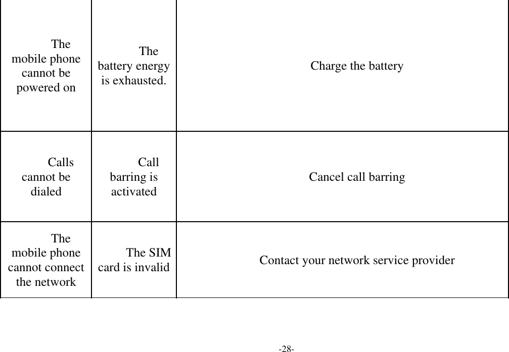  -28- The mobile phone cannot be powered on The battery energy is exhausted. Charge the battery Calls cannot be dialed Call barring is activated  Cancel call barring The mobile phone cannot connect the network The SIM card is invalid Contact your network service provider 