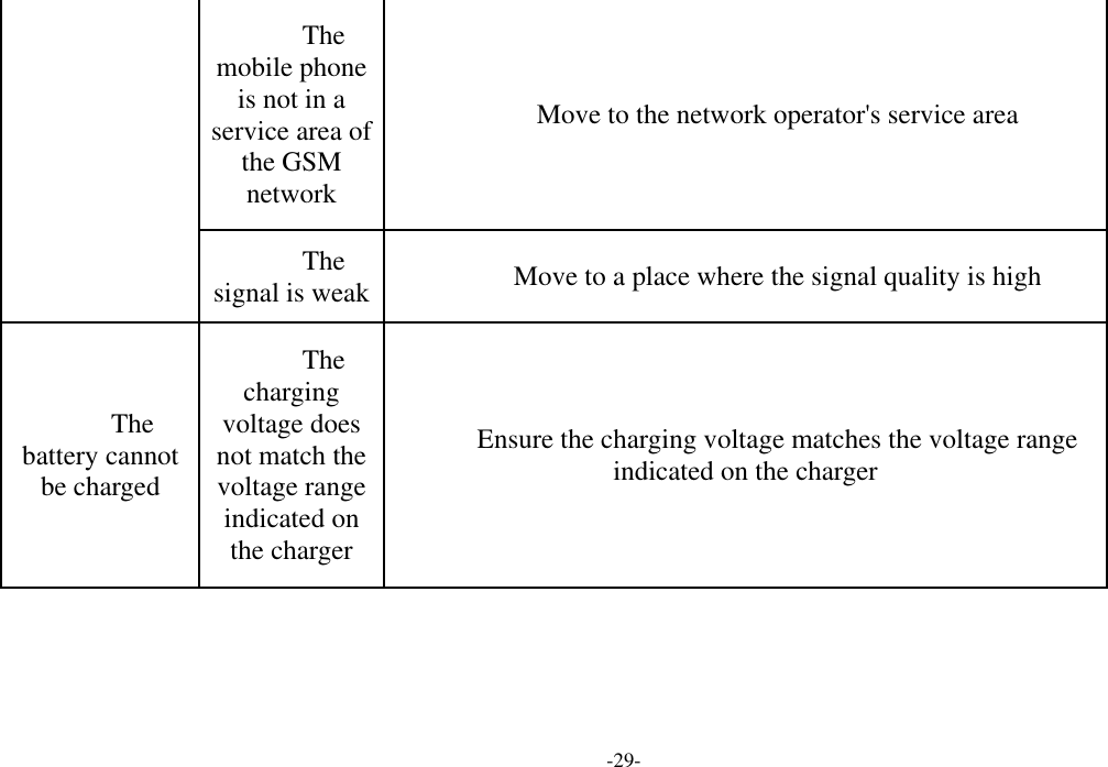  -29- The mobile phone is not in a service area of the GSM network Move to the network operator&apos;s service area The signal is weak Move to a place where the signal quality is high The battery cannot be charged The charging voltage does not match the voltage range indicated on the charger Ensure the charging voltage matches the voltage range indicated on the charger 