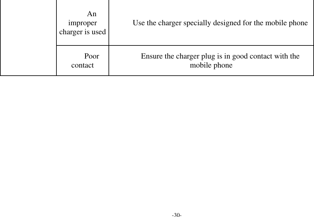  -30- An improper charger is used Use the charger specially designed for the mobile phone Poor contact  Ensure the charger plug is in good contact with the mobile phone      