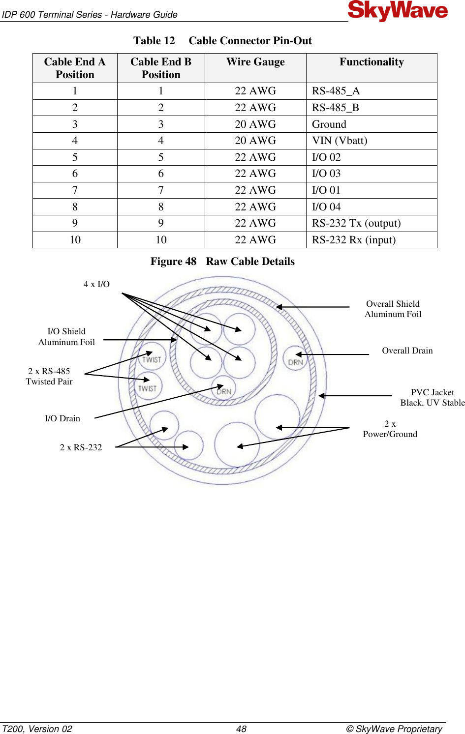 IDP 600 Terminal Series - Hardware Guide T200, Version 02                                                                48                                       © SkyWave Proprietary Table 12  Cable Connector Pin-Out Cable End A Position Cable End B Position Wire Gauge Functionality 1 1 22 AWG RS-485_A 2 2 22 AWG RS-485_B 3 3 20 AWG Ground 4 4 20 AWG VIN (Vbatt) 5 5 22 AWG I/O 02 6 6 22 AWG I/O 03 7 7 22 AWG I/O 01 8 8 22 AWG I/O 04 9 9 22 AWG RS-232 Tx (output) 10 10 22 AWG RS-232 Rx (input) Figure 48  Raw Cable Details  Overall Shield Aluminum Foil Overall Drain PVC Jacket Black, UV Stable 2 x Power/Ground 2 x RS-232 2 x RS-485 Twisted Pair I/O Drain I/O Shield Aluminum Foil 4 x I/O 