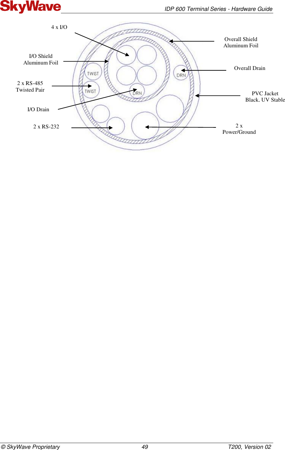   IDP 600 Terminal Series - Hardware Guide © SkyWave Proprietary                                                    49                                                   T200, Version 02   Overall Shield Aluminum Foil Overall Drain PVC Jacket Black, UV Stable 2 x Power/Ground 2 x RS-232 2 x RS-485 Twisted Pair I/O Drain I/O Shield Aluminum Foil 4 x I/O 