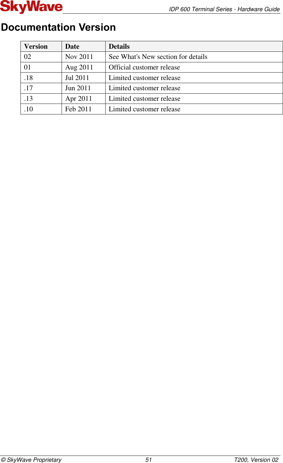   IDP 600 Terminal Series - Hardware Guide © SkyWave Proprietary                                                    51                                                   T200, Version 02 Documentation Version Version Date Details 02 Nov 2011 See What&apos;s New section for details 01 Aug 2011 Official customer release .18 Jul 2011 Limited customer release .17 Jun 2011 Limited customer release .13 Apr 2011 Limited customer release .10 Feb 2011 Limited customer release 