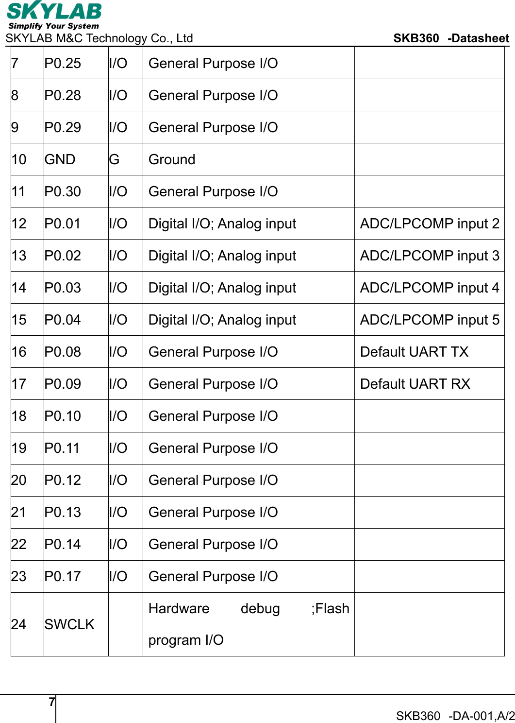 SKYLAB M&amp;C Technology Co., Ltd SKB360 -Datasheet7SKB360 -DA-001,A/27 P0.25 I/O General Purpose I/O8 P0.28 I/O General Purpose I/O9 P0.29 I/O General Purpose I/O10 GND G Ground11 P0.30 I/O General Purpose I/O12 P0.01 I/O Digital I/O; Analog input ADC/LPCOMP input 213 P0.02 I/O Digital I/O; Analog input ADC/LPCOMP input 314 P0.03 I/O Digital I/O; Analog input ADC/LPCOMP input 415 P0.04 I/O Digital I/O; Analog input ADC/LPCOMP input 516 P0.08 I/O General Purpose I/O Default UART TX17 P0.09 I/O General Purpose I/O Default UART RX18 P0.10 I/O General Purpose I/O19 P0.11 I/O General Purpose I/O20 P0.12 I/O General Purpose I/O21 P0.13 I/O General Purpose I/O22 P0.14 I/O General Purpose I/O23 P0.17 I/O General Purpose I/O24 SWCLKHardware debug ;Flashprogram I/O