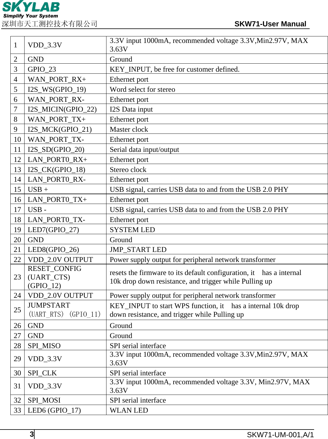     深圳市天工测控技术有限公司                                                 SKW71-User Manual      SKW71-UM-001,A/1  3 1  VDD_3.3V 3.3V input 1000mA, recommended voltage 3.3V,Min2.97V, MAX 3.63V 2  GND  Ground 3  GPIO_23  KEY_INPUT, be free for customer defined. 4  WAN_PORT_RX+  Ethernet port 5  I2S_WS(GPIO_19)  Word select for stereo 6  WAN_PORT_RX-  Ethernet port 7  I2S_MICIN(GPIO_22)  I2S Data input 8  WAN_PORT_TX+  Ethernet port 9  I2S_MCK(GPIO_21)  Master clock 10  WAN_PORT_TX-  Ethernet port 11  I2S_SD(GPIO_20)  Serial data input/output 12  LAN_PORT0_RX+  Ethernet port 13  I2S_CK(GPIO_18)  Stereo clock 14  LAN_PORT0_RX-  Ethernet port 15  USB + USB signal, carries USB data to and from the USB 2.0 PHY 16  LAN_PORT0_TX+  Ethernet port 17  USB -  USB signal, carries USB data to and from the USB 2.0 PHY 18  LAN_PORT0_TX-  Ethernet port 19  LED7(GPIO_27)  SYSTEM LED 20  GND  Ground 21  LED8(GPIO_26)  JMP_START LED 22  VDD_2.0V OUTPUT Power supply output for peripheral network transformer 23  RESET_CONFIG (UART_CTS) (GPIO_12) resets the firmware to its default configuration, it    has a internal 10k drop down resistance, and trigger while Pulling up 24  VDD_2.0V OUTPUT  Power supply output for peripheral network transformer 25  JUMPSTART (UART_RTS) (GPIO_11) KEY_INPUT to start WPS function, it    has a internal 10k drop down resistance, and trigger while Pulling up 26  GND  Ground 27  GND  Ground 28  SPI_MISO SPI serial interface 29  VDD_3.3V 3.3V input 1000mA, recommended voltage 3.3V,Min2.97V, MAX 3.63V 30  SPI_CLK SPI serial interface 31  VDD_3.3V 3.3V input 1000mA, recommended voltage 3.3V, Min2.97V, MAX 3.63V 32  SPI_MOSI SPI serial interface 33  LED6 (GPIO_17)  WLAN LED 