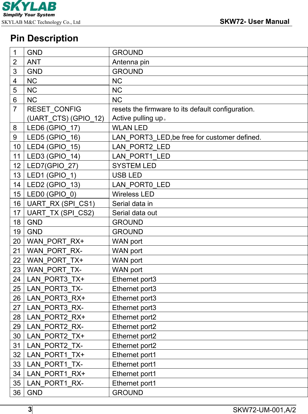     SKYLAB M&amp;C Technology Co., Ltd                                                     SKW72- User Manual     SKW72-UM-001,A/23Pin Description 1  GND  GROUND 2  ANT  Antenna pin 3  GND  GROUND 4  NC  NC 5  NC  NC 6  NC  NC 7  RESET_CONFIG  resets the firmware to its default configuration.    (UART_CTS) (GPIO_12)  Active pulling up。 8  LED6 (GPIO_17)  WLAN LED 9  LED5 (GPIO_16)  LAN_PORT3_LED,be free for customer defined. 10  LED4 (GPIO_15)  LAN_PORT2_LED 11  LED3 (GPIO_14)  LAN_PORT1_LED 12  LED7(GPIO_27)  SYSTEM LED 13  LED1 (GPIO_1)  USB LED 14  LED2 (GPIO_13)  LAN_PORT0_LED 15  LED0 (GPIO_0)  Wireless LED 16  UART_RX (SPI_CS1)  Serial data in 17  UART_TX (SPI_CS2)  Serial data out 18  GND  GROUND 19  GND  GROUND 20  WAN_PORT_RX+  WAN port 21  WAN_PORT_RX-  WAN port 22  WAN_PORT_TX+  WAN port 23  WAN_PORT_TX-  WAN port 24  LAN_PORT3_TX+  Ethernet port3 25  LAN_PORT3_TX-  Ethernet port3 26  LAN_PORT3_RX+  Ethernet port3 27  LAN_PORT3_RX-  Ethernet port3 28  LAN_PORT2_RX+  Ethernet port2 29  LAN_PORT2_RX-  Ethernet port2 30  LAN_PORT2_TX+  Ethernet port2 31  LAN_PORT2_TX-  Ethernet port2 32  LAN_PORT1_TX+  Ethernet port1 33  LAN_PORT1_TX-  Ethernet port1 34  LAN_PORT1_RX+  Ethernet port1 35  LAN_PORT1_RX-  Ethernet port1 36  GND  GROUND 