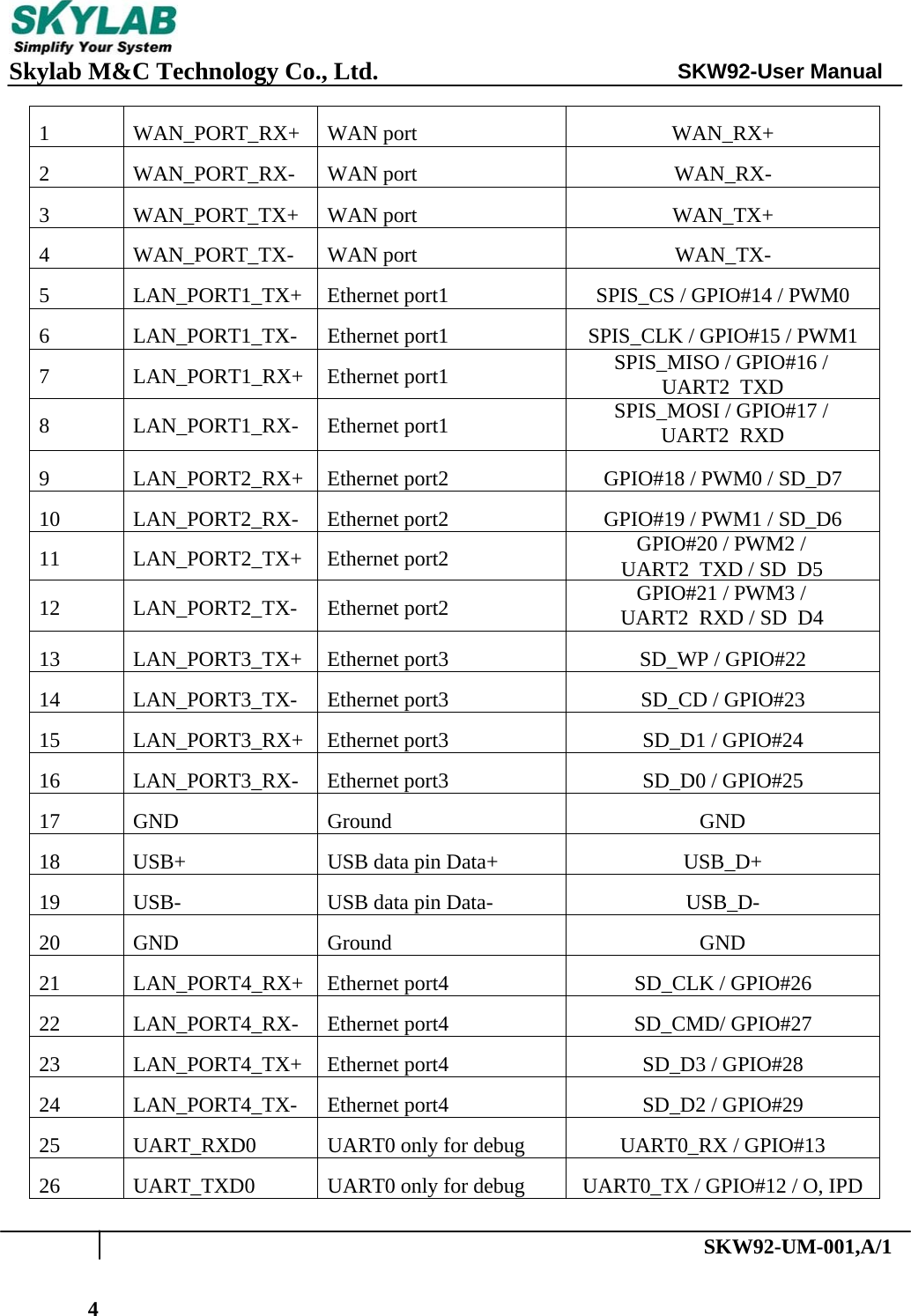 SKW92-UM-001,A/14 Skylab M&amp;C Technology Co., Ltd. SKW92-User Manual   1 WAN_PORT_RX+ WAN port  WAN_RX+ 2 WAN_PORT_RX- WAN port  WAN_RX- 3 WAN_PORT_TX+ WAN port  WAN_TX+ 4 WAN_PORT_TX- WAN port  WAN_TX- 5  LAN_PORT1_TX+  Ethernet port1  SPIS_CS / GPIO#14 / PWM0 6  LAN_PORT1_TX-  Ethernet port1  SPIS_CLK / GPIO#15 / PWM1 7 LAN_PORT1_RX+ Ethernet port1  SPIS_MISO / GPIO#16 / UART2  TXD 8 LAN_PORT1_RX- Ethernet port1  SPIS_MOSI / GPIO#17 / UART2  RXD 9  LAN_PORT2_RX+  Ethernet port2  GPIO#18 / PWM0 / SD_D7 10  LAN_PORT2_RX-  Ethernet port2  GPIO#19 / PWM1 / SD_D6 11 LAN_PORT2_TX+ Ethernet port2  GPIO#20 / PWM2 / UART2  TXD / SD  D512 LAN_PORT2_TX- Ethernet port2  GPIO#21 / PWM3 / UART2  RXD / SD  D4 13  LAN_PORT3_TX+  Ethernet port3  SD_WP / GPIO#22 14  LAN_PORT3_TX-  Ethernet port3  SD_CD / GPIO#23 15  LAN_PORT3_RX+  Ethernet port3  SD_D1 / GPIO#24 16  LAN_PORT3_RX-  Ethernet port3  SD_D0 / GPIO#25 17 GND  Ground  GND 18  USB+  USB data pin Data+  USB_D+ 19  USB-  USB data pin Data-  USB_D- 20 GND  Ground  GND 21  LAN_PORT4_RX+  Ethernet port4  SD_CLK / GPIO#26 22  LAN_PORT4_RX-  Ethernet port4  SD_CMD/ GPIO#27 23  LAN_PORT4_TX+  Ethernet port4  SD_D3 / GPIO#28 24  LAN_PORT4_TX-  Ethernet port4  SD_D2 / GPIO#29 25  UART_RXD0  UART0 only for debug  UART0_RX / GPIO#13 26  UART_TXD0  UART0 only for debug  UART0_TX / GPIO#12 / O, IPD