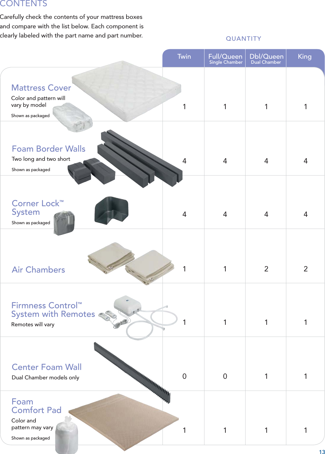 CONTENTSCarefully check the contents of your mattress boxes and compare with the list below. Each component is clearly labeled with the part name and part number.Mattress CoverColor and pattern will vary by modelShown as packagedFoam Border WallsTwo long and two shortShown as packagedCorner Lock™SystemShown as packagedAir ChambersFirmness Control™System with RemotesRemotes will varyCenter Foam WallDual Chamber models only    Single Chamber  Dual Chamber 1  1  1  1 4  4  4  4 4  4  4  4 1  1  2  2 1  1  1  1 0  0  1  1 1  1  1  1FoamComfort PadColor andpattern may varyShown as packagedQUANTITY13 Twin  Full/Queen Dbl/Queen King