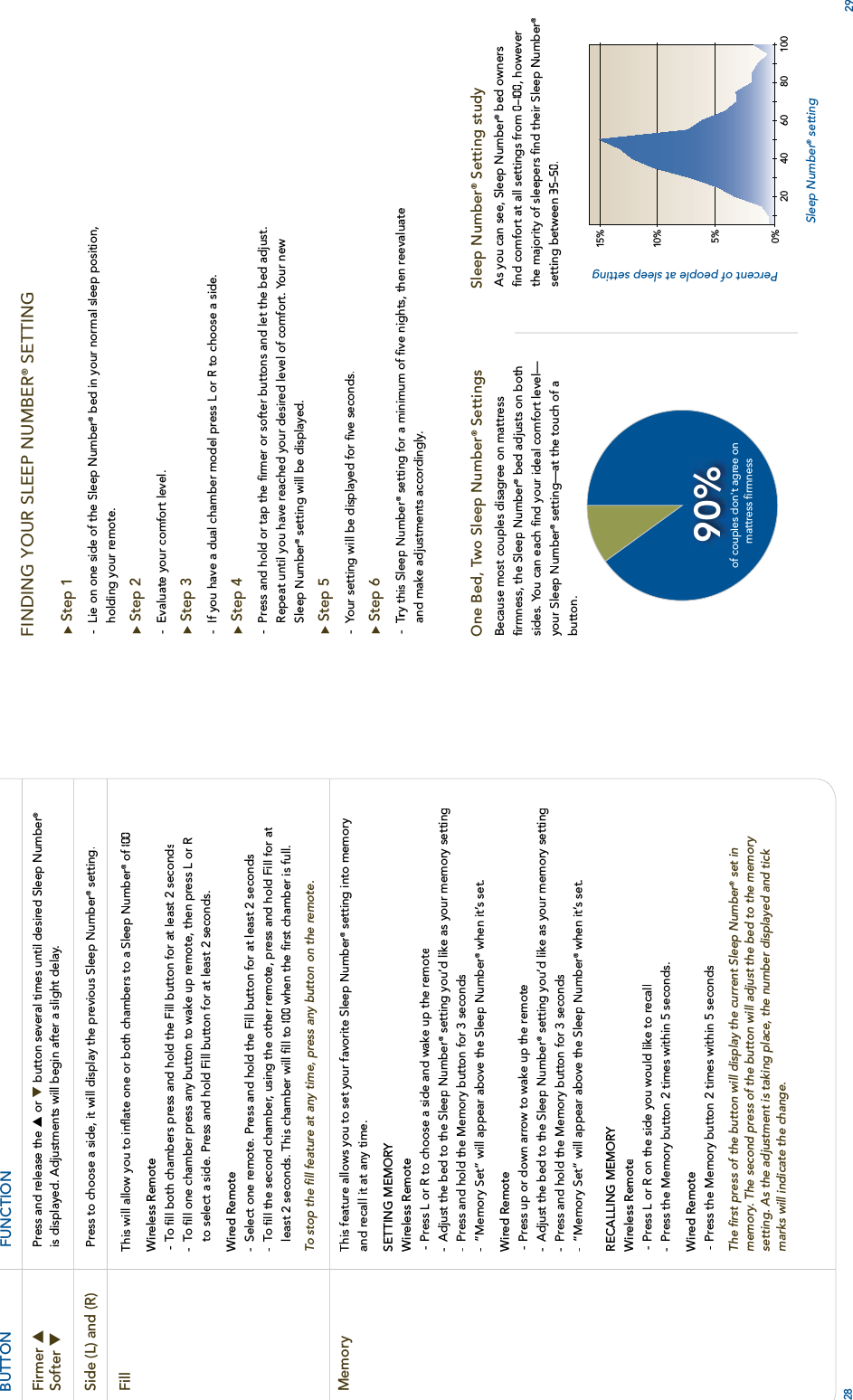 29u Step 1-Lie on one side of the SleepNumber® bed in your normal sleep position,holding your remote.u Step 2-Evaluate your comfort level.u Step 3-If you have a dual chamber model press L or Rto choose a side.u Step 4-Press and hold or tap the ﬁrmer or softer buttons and let the bed adjust.Repeat until you have reached your desired level of comfort. Your newSleepNumber®setting will be displayed. u Step 5-Your setting will be displayed for ﬁve seconds.u Step 6-Try this TTSleepNumber® setting for a minimum of ﬁve nights, then reevaluateand make adjustments accordingly.FINDING YOUR SLEEP NUMBER®SETTINGBUTTON FUNCTIONPress and release the p or q button several times until desiredSleepNumber®is displayed. Adjustments will begin after a slight delay.Press to choose a side, it will display the previousSleepNumber®setting.Firmer pSofter qSide (L) and (R)FillThis will allow you to inﬂate one or both chambers to a SleepNumber® of I00Wireless Remote-To ﬁll both chambers press and hold the Fill button for at least 2 secondsTT- To ﬁll one chamber press any button to wake up remote, then press L orTTRto select a side. Press and hold Fill button for at least 2 seconds.Wired Remote-Select one remote. Press and hold the Fill button for at least 2 seconds-To ﬁll the second chamber, using the other remote, press and hold Fill for atTTleast 2 seconds. This chamber will ﬁll to I00when the ﬁrst chamber is full.To stop the ﬁll feature at any time, press any button on the remote.MemoryThis feature allows you to set your favoriteSleepNumber®setting into memoryand recall it at any time.SETTING MEMORYWireless Remote-Press L orR to choose a side and wake up the remote-Adjust the bed to the SleepNumber®setting you’d like as your memory setting-Press and hold the Memory button for 3 seconds-“MemorySet” will appear above the SleepNumber® when it’s set.Wired Remote-Press up or down arrow to wake up the remote-Adjust the bed to the SleepNumber®setting you’d like as your memory setting-Press and hold the Memory button for 3 seconds-“MemorySet” will appear above the SleepNumber® when it’s set.RECALLING MEMORYWireless Remote-Press L orR on the side you would like to recall-Press theMemory button 2 times within 5 seconds.Wired Remote-Press the Memory button 2 times within 5 seconds  The ﬁrst press of the button will display the current Sleep Number® set in memory. The second press of the button will adjust the bed to the memory setting. As the adjustment is taking place, the number displayed and tick marks will indicate the change.28Sleep Number® Setting study    Percent of people at sleep settingSleep Number®settingof couples don’t agree on mattress ﬁrmness90%As you can see,SleepNumber® bed owners ﬁnd comfort at all settings from0–10 0, however the majority of sleepers ﬁnd theirSleepNumber®setting between35–50.Because most couples disagree on mattress ﬁrmness, the SleepNumber®bed adjusts on both sides. You can each ﬁnd your ideal comfort level—yourSleepNumber®setting—at the touch of abutton.One Bed, Two Sleep Number® Settings