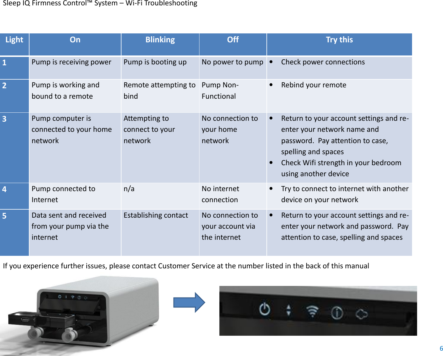 Sleep IQ Firmness Control™ System – Wi-Fi TroubleshootingLight On Blinking Off Try this1Pump is receiving powerPump is booting upNo power to pumpCheck power connections2Pump is working andbound to a remoteRemote attempting tobindPump Non-FunctionalRebind your remote3Pump computer isconnected to your homenetworkAttempting toconnect to yournetworkNo connection toyour homenetworkReturn to your account settings and re-enter your network name andpassword.  Pay attention to case,spelling and spacesCheck Wifi strength in your bedroomusing another device4Pump connected toInternetn/aNo internetconnectionTry to connect to internet with anotherdevice on your network5Data sent and receivedfrom your pump via theinternetEstablishing contactNo connection toyour account viathe internetReturn to your account settings and re-enter your network and password.  Payattention to case, spelling and spacesIf you experience further issues, please contact Customer Service at the number listed in the back of this manual6