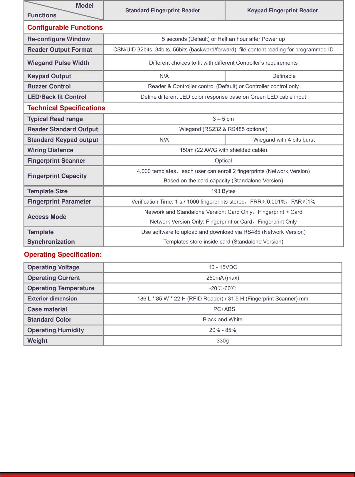 Model Functions  Standard Fingerprint Reader Keypad Fingerprint Reader Configurable Functions Re-configure Window  5 seconds (Default) or Half an hour after Power up Reader Output Format  CSN/UID 32bits, 34bits, 56bits (backward/forward), file content reading for programmed ID Wiegand Pulse Width  Different choices to fit with different Controller’s requirements Keypad Output  N/A Definable Buzzer Control  Reader &amp; Controller control (Default) or Controller control only LED/Back lit Control  Define different LED color response base on Green LED cable input Technical Specifications Typical Read range  3 – 5 cm Reader Standard Output  Wiegand (RS232 &amp; RS485 optional) Standard Keypad output  N/A  Wiegand with 4 bits burst Wiring Distance  150m (22 AWG with shielded cable) Fingerprint Scanner  Optical Fingerprint Capacity  4,000 templates，each user can enroll 2 fingerprints (Network Version) Based on the card capacity (Standalone Version) Template Size  193 Bytes Fingerprint Parameter  Verification Time: 1 s / 1000 fingerprints stored，FRR≤0.001%，FAR≤1% Access Mode  Network and Standalone Version: Card Only，Fingerprint + Card Network Version Only: Fingerprint or Card，Fingerprint Only Template Synchronization Use software to upload and download via RS485 (Network Version) Templates store inside card (Standalone Version) Operating Specification:  Operating Voltage  10 - 15VDC Operating Current  250mA (max) Operating Temperature  -20℃-60℃ Exterior dimension  186 L * 85 W * 22 H (RFID Reader) / 31.5 H (Fingerprint Scanner) mm   Case material  PC+ABS Standard Color  Black and White Operating Humidity  20% - 85% Weight  330g  