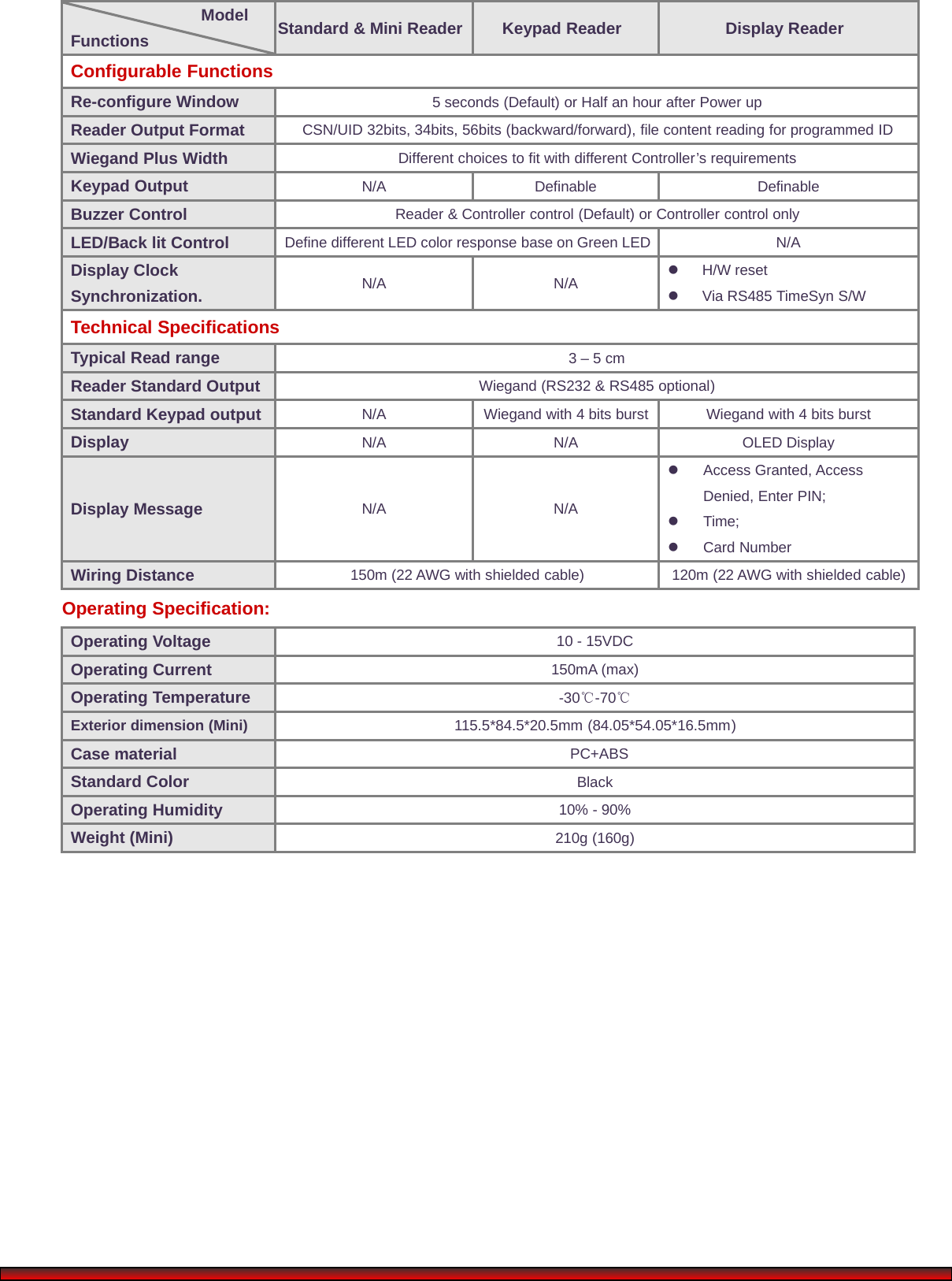 ModelFunctions Standard &amp; Mini Reader Keypad Reader Display ReaderConfigurable FunctionsRe-configure Window 5 seconds (Default) or Half an hour after Power upReader Output Format CSN/UID 32bits, 34bits, 56bits (backward/forward), file content reading for programmed IDWiegand Plus Width Different choices to fit with different Controller’s requirementsKeypad Output N/A Definable DefinableBuzzer Control Reader &amp; Controller control (Default) or Controller control onlyLED/Back lit Control Define different LED color response base on Green LED N/ADisplay ClockSynchronization. N/A N/A H/W resetVia RS485 TimeSyn S/WTechnical SpecificationsTypical Read range 3–5cmReader Standard Output Wiegand (RS232 &amp; RS485 optional)Standard Keypad output N/A Wiegand with 4 bits burst Wiegand with 4 bits burstDisplay N/A N/A OLED DisplayDisplay Message N/A N/AAccess Granted, AccessDenied, Enter PIN;Time;Card NumberWiring Distance 150m (22 AWG with shielded cable) 120m (22 AWG with shielded cable)Operating Specification:Operating Voltage 10 - 15VDCOperating Current 150mA (max)Operating Temperature -30℃-70℃Exterior dimension (Mini) 115.5*84.5*20.5mm (84.05*54.05*16.5mm)Case material PC+ABSStandard Color BlackOperating Humidity 10% - 90%Weight (Mini) 210g (160g)