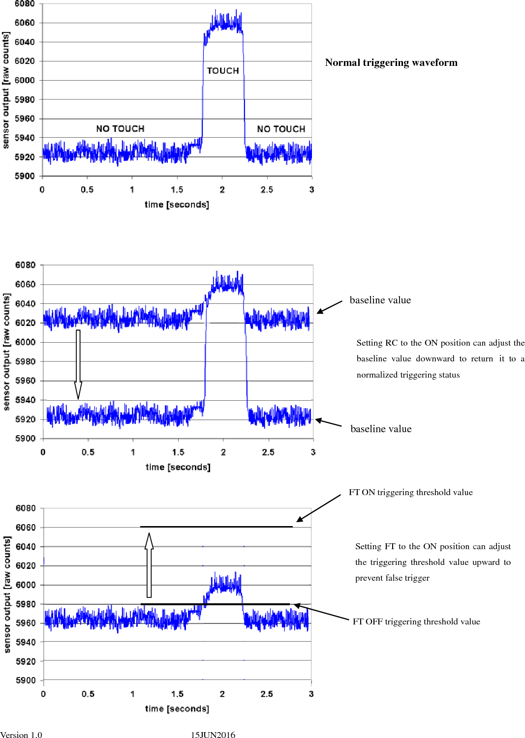  Version 1.0    15JUN2016                                                                                                                              baseline value Setting RC to the ON position can adjust the baseline  value  downward  to  return it  to  a normalized triggering status Setting FT to the ON position can adjust the  triggering  threshold  value upward  to prevent false trigger Normal triggering waveform FT OFF triggering threshold value  FT ON triggering threshold value  baseline value 