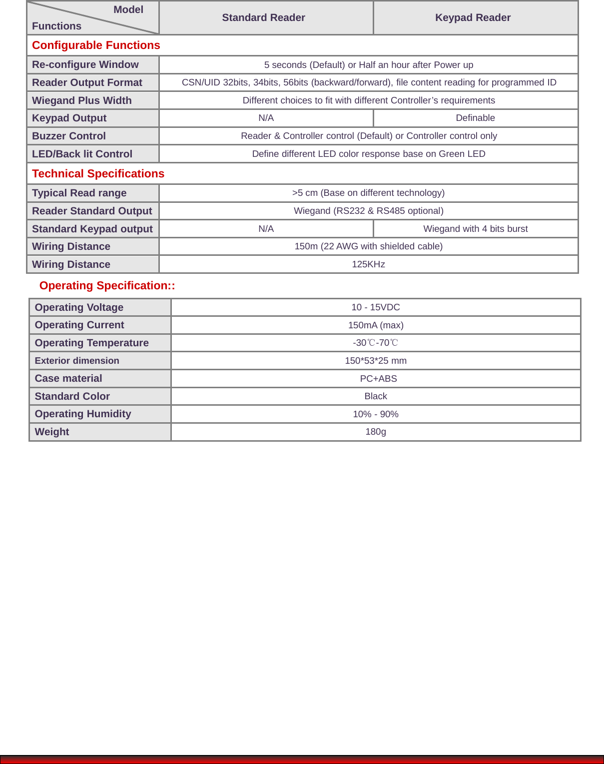 Operating Specification::ModelFunctions Standard Reader Keypad ReaderConfigurable FunctionsRe-configure Window 5 seconds (Default) or Half an hour after Power upReader Output Format CSN/UID 32bits, 34bits, 56bits (backward/forward), file content reading for programmed IDWiegand Plus Width Different choices to fit with different Controller’s requirementsKeypad Output N/A DefinableBuzzer Control Reader &amp; Controller control (Default) or Controller control onlyLED/Back lit Control Define different LED color response base on Green LEDTechnical SpecificationsTypical Read range &gt;5 cm (Base on different technology)Reader Standard Output Wiegand (RS232 &amp; RS485 optional)Standard Keypad output N/A Wiegand with 4 bits burstWiring Distance 150m (22 AWG with shielded cable)Wiring Distance 125KHzOperating Voltage 10 - 15VDCOperating Current 150mA (max)Operating Temperature -30℃-70℃Exterior dimension 150*53*25 mmCase material PC+ABSStandard Color BlackOperating Humidity 10% - 90%Weight 180g