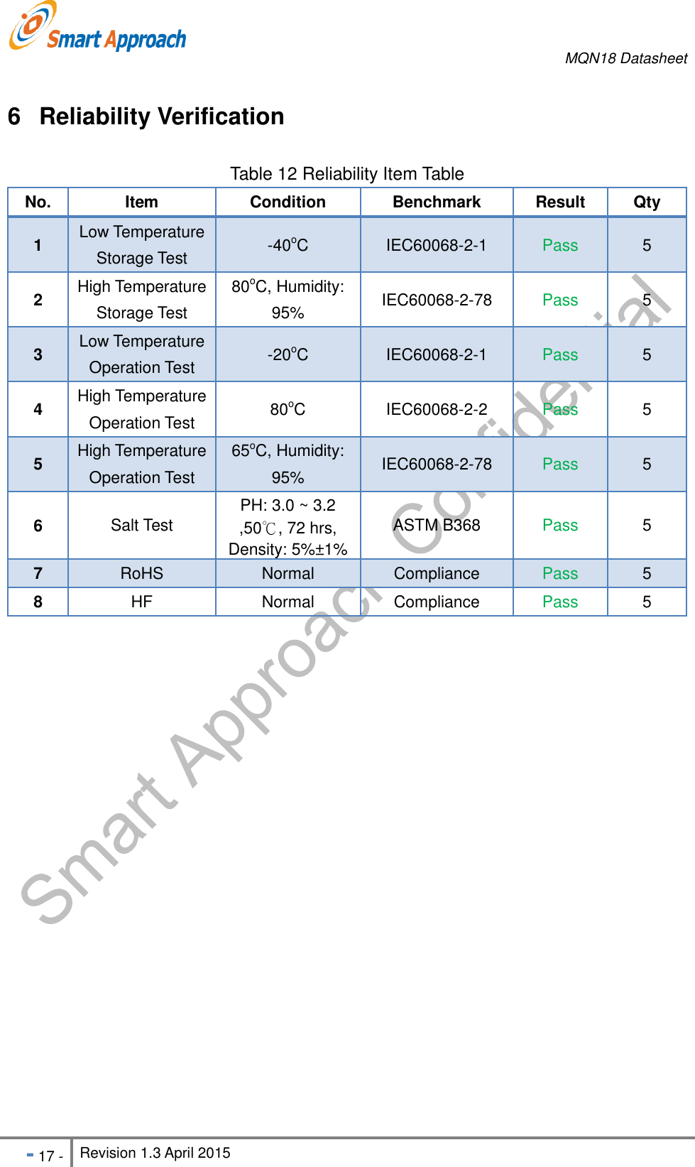     MQN18 Datasheet   - 17 - Revision 1.3 April 2015                                                          6  Reliability Verification Table 12 Reliability Item Table No. Item Condition Benchmark Result Qty 1 Low Temperature Storage Test -40oC IEC60068-2-1 Pass 5 2 High Temperature Storage Test 80oC, Humidity: 95% IEC60068-2-78 Pass 5 3 Low Temperature Operation Test -20oC IEC60068-2-1 Pass 5 4 High Temperature Operation Test 80oC IEC60068-2-2 Pass 5 5 High Temperature Operation Test 65oC, Humidity: 95% IEC60068-2-78 Pass 5 6 Salt Test PH: 3.0 ~ 3.2 ,50℃, 72 hrs, Density: 5%&plusmn;1% ASTM B368 Pass 5 7 RoHS Normal Compliance Pass 5 8 HF Normal Compliance Pass 5     
