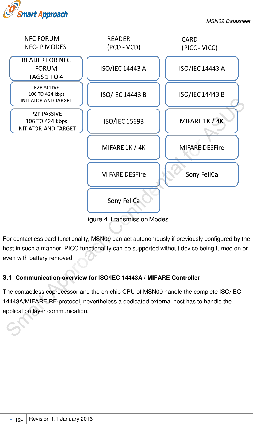 MSN09 Datasheet - 12 - Revision 1.1 January 2016     Figure 4 Transmission Modes For contactless card functionality, MSN09 can act autonomously if previously configured by the host in such a manner. PICC functionality can be supported without device being turned on or even with battery removed. 3.1  Communication overview for ISO/IEC 14443A / MIFARE Controller The contactless coprocessor and the on-chip CPU of MSN09 handle the complete ISO/IEC 14443A/MIFARE RF-protocol, nevertheless a dedicated external host has to handle the application layer communication. 