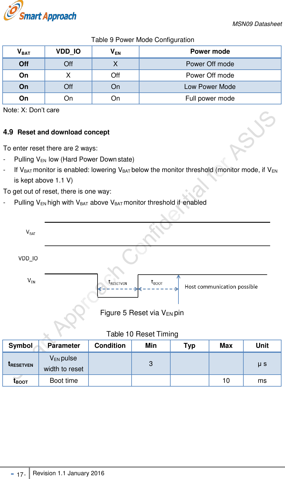 MSN09 Datasheet - 17 - Revision 1.1 January 2016   4.9  Reset and download concept  To enter reset there are 2 ways: -  Pulling VEN  low (Hard Power Down state) -  If VBAT monitor is enabled: lowering VBAT below the monitor threshold (monitor mode, if VEN is kept above 1.1 V) To get out of reset, there is one way: -  Pulling VEN high with VBAT  above VBAT monitor threshold if enabled Figure 5 Reset via VEN pin Table 10 Reset Timing  Table 9 Power Mode Configuration VBAT VDD_IO VEN Power mode Off Off X Power Off mode On X Off Power Off mode On Off On Low Power Mode On On On Full power mode Note: X: Don&rsquo;t care                                 Symbol Parameter Condition Min Typ Max Unit  tRESETVEN VEN pulse width to reset   3    &mu; s tBOOT Boot time    10 ms 