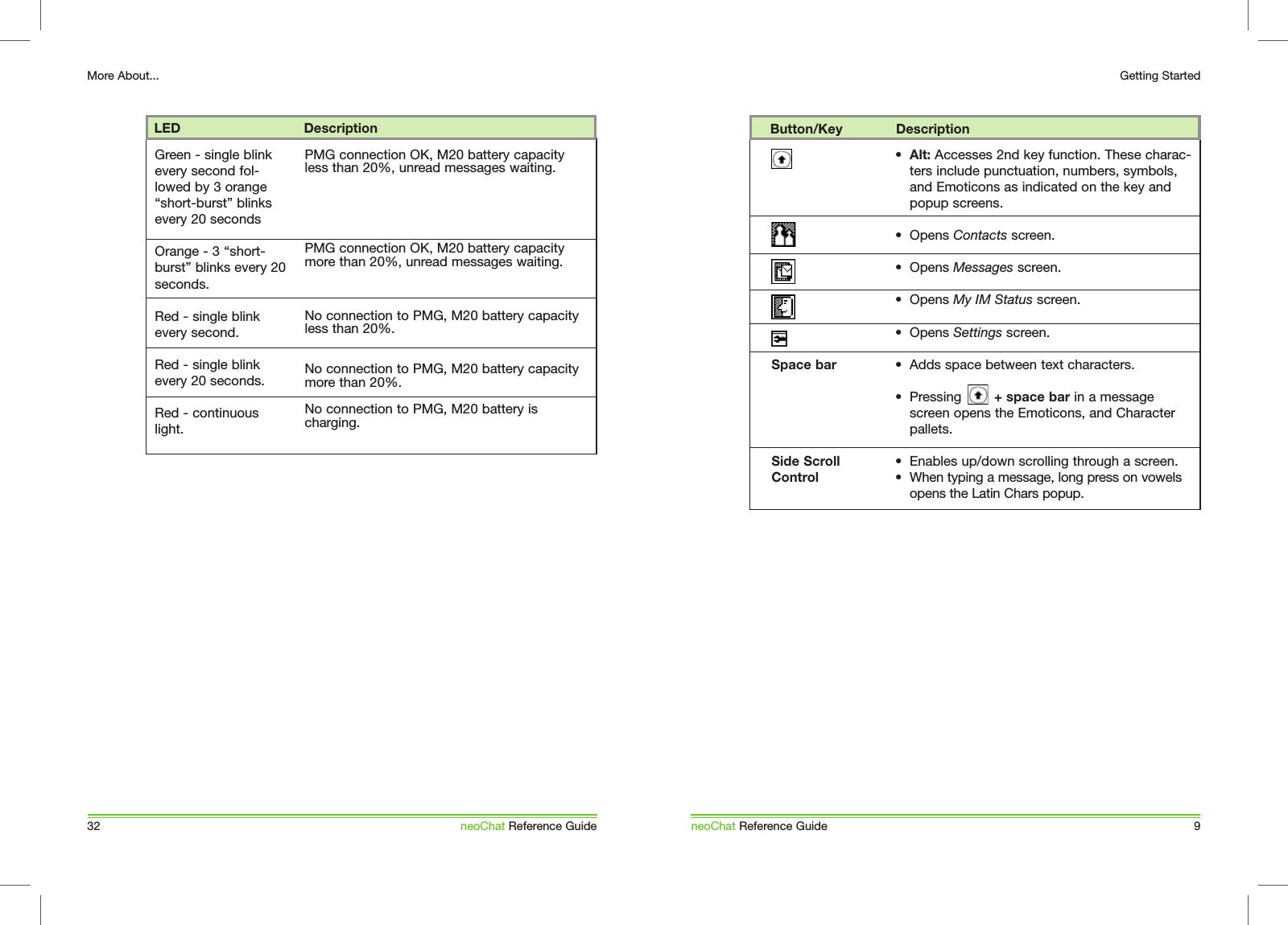 neoChat Reference Guide 9Getting Started    Button/Key             Description Space barSide Scroll Control&bull;  Alt: Accesses 2nd key function. These charac-ters include punctuation, numbers, symbols, and Emoticons as indicated on the key and popup screens.&bull;  Opens Contacts screen.&bull;  Opens Messages screen. &bull;  Opens My IM Status screen.&bull;  Opens Settings screen.&bull;  Adds space between text characters.&bull;  Pressing        + space bar in a message screen opens the Emoticons, and Character pallets.&bull;  Enables up/down scrolling through a screen.&bull;  When typing a message, long press on vowels opens the Latin Chars popup.32More About...neoChat Reference Guide LED                              DescriptionGreen - single blink every second fol-lowed by 3 orange &ldquo;short-burst&rdquo; blinks every 20 secondsOrange - 3 &ldquo;short-burst&rdquo; blinks every 20 seconds.Red - single blink every second.Red - single blink every 20 seconds.Red - continuous light.PMG connection OK, M20 battery capacity less than 20%, unread messages waiting.PMG connection OK, M20 battery capacity more than 20%, unread messages waiting.No connection to PMG, M20 battery capacity less than 20%.No connection to PMG, M20 battery capacity more than 20%.No connection to PMG, M20 battery is charging.