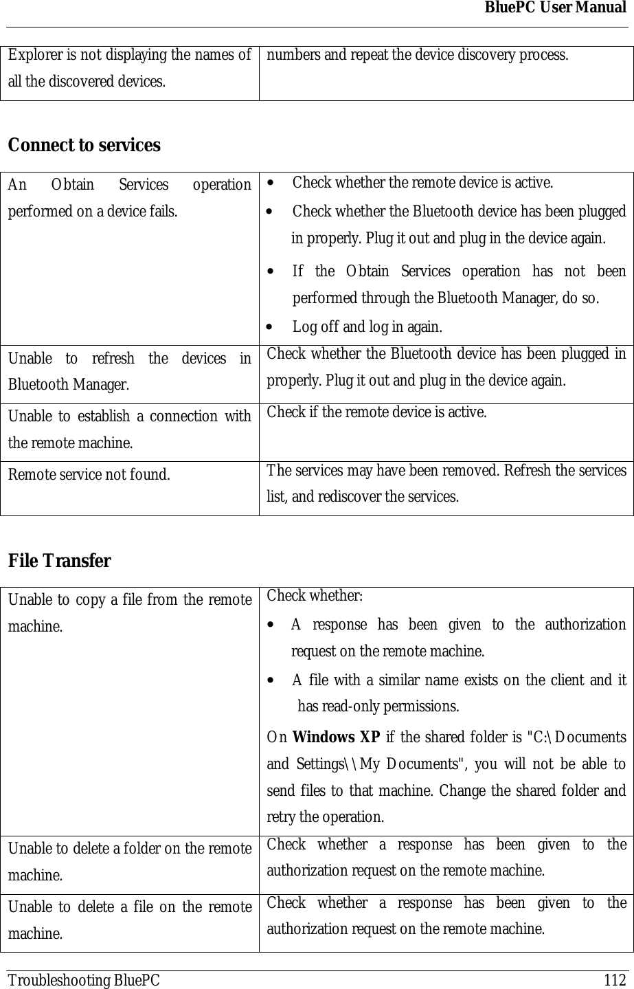 BluePC User ManualTroubleshooting BluePC 112Explorer is not displaying the names ofall the discovered devices.numbers and repeat the device discovery process.Connect to servicesAn Obtain Services operationperformed on a device fails.&bull; Check whether the remote device is active.&bull; Check whether the Bluetooth device has been pluggedin properly. Plug it out and plug in the device again.&bull; If the Obtain Services operation has not beenperformed through the Bluetooth Manager, do so.&bull; Log off and log in again.Unable to refresh the devices inBluetooth Manager.Check whether the Bluetooth device has been plugged inproperly. Plug it out and plug in the device again.Unable to establish a connection withthe remote machine.Check if the remote device is active.Remote service not found. The services may have been removed. Refresh the serviceslist, and rediscover the services.File TransferUnable to copy a file from the remotemachine.Check whether:&bull; A response has been given to the authorizationrequest on the remote machine.&bull; A file with a similar name exists on the client and ithas read-only permissions.On Windows XP if the shared folder is "C:\Documentsand Settings\\My Documents", you will not be able tosend files to that machine. Change the shared folder andretry the operation.Unable to delete a folder on the remotemachine.Check whether a response has been given to theauthorization request on the remote machine.Unable to delete a file on the remotemachine.Check whether a response has been given to theauthorization request on the remote machine.